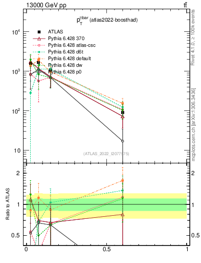 Plot of ttbar.pt in 13000 GeV pp collisions