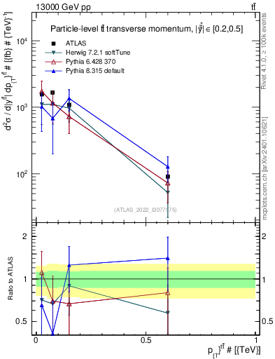 Plot of ttbar.pt in 13000 GeV pp collisions