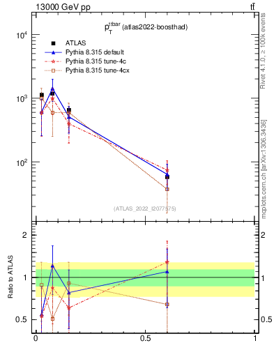 Plot of ttbar.pt in 13000 GeV pp collisions