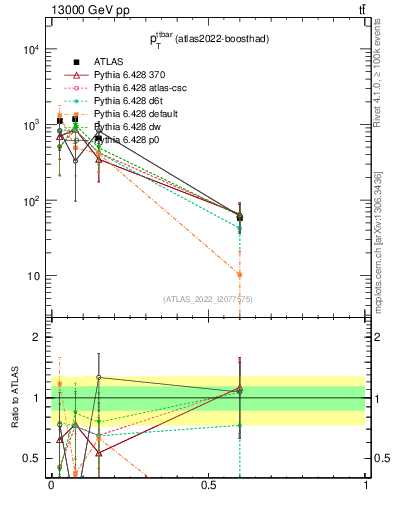 Plot of ttbar.pt in 13000 GeV pp collisions