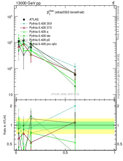 Plot of ttbar.pt in 13000 GeV pp collisions