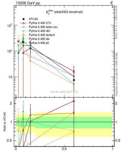 Plot of ttbar.pt in 13000 GeV pp collisions