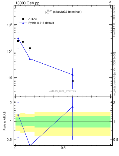 Plot of ttbar.pt in 13000 GeV pp collisions