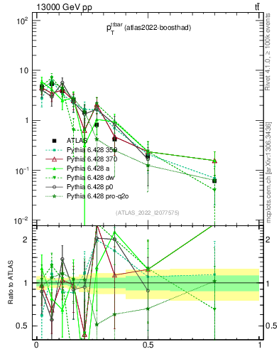 Plot of ttbar.pt in 13000 GeV pp collisions
