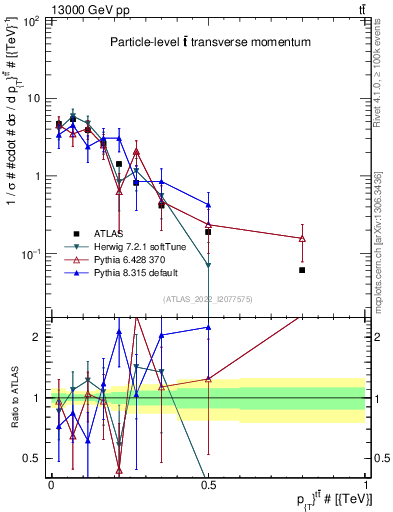 Plot of ttbar.pt in 13000 GeV pp collisions