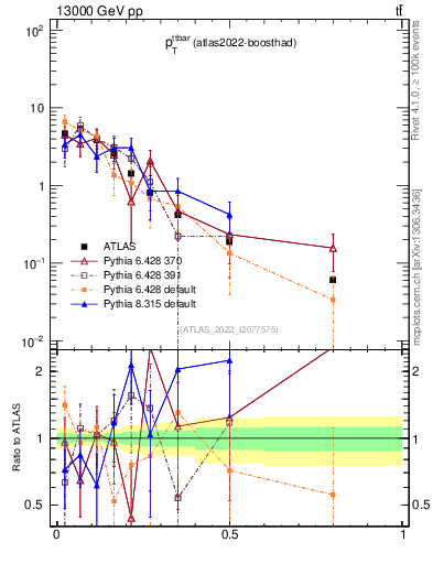 Plot of ttbar.pt in 13000 GeV pp collisions