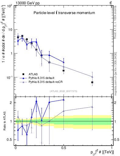 Plot of ttbar.pt in 13000 GeV pp collisions