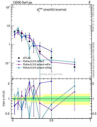 Plot of ttbar.pt in 13000 GeV pp collisions