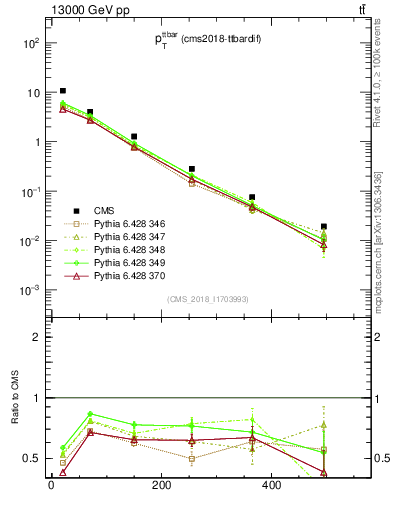 Plot of ttbar.pt in 13000 GeV pp collisions