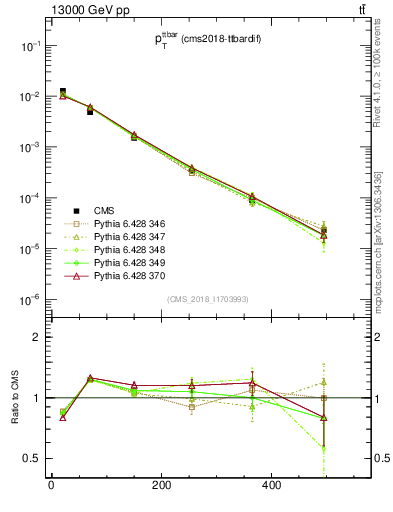 Plot of ttbar.pt in 13000 GeV pp collisions