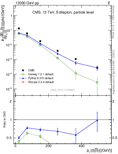 Plot of ttbar.pt in 13000 GeV pp collisions