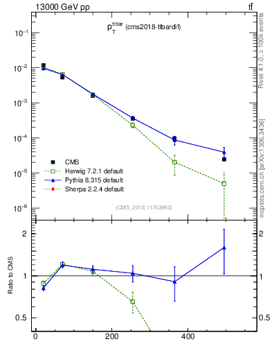 Plot of ttbar.pt in 13000 GeV pp collisions
