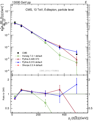Plot of ttbar.pt in 13000 GeV pp collisions