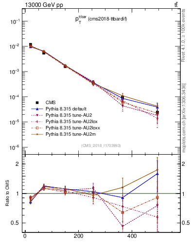 Plot of ttbar.pt in 13000 GeV pp collisions