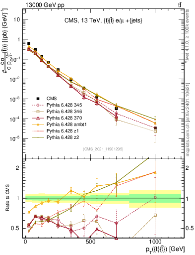Plot of ttbar.pt in 13000 GeV pp collisions