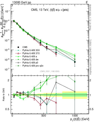 Plot of ttbar.pt in 13000 GeV pp collisions