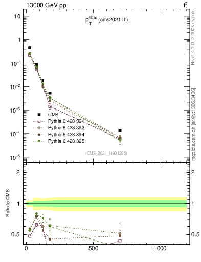 Plot of ttbar.pt in 13000 GeV pp collisions