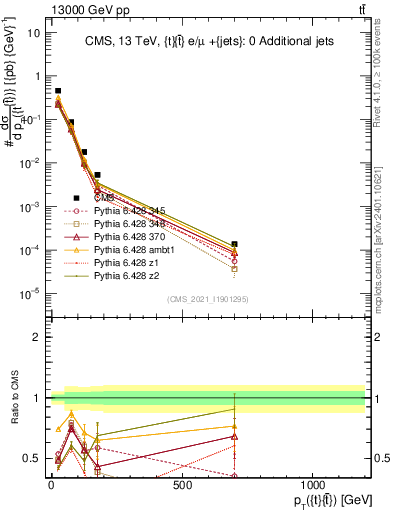 Plot of ttbar.pt in 13000 GeV pp collisions