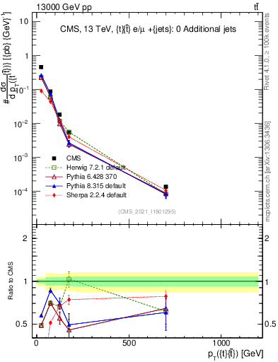 Plot of ttbar.pt in 13000 GeV pp collisions