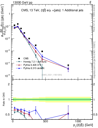 Plot of ttbar.pt in 13000 GeV pp collisions