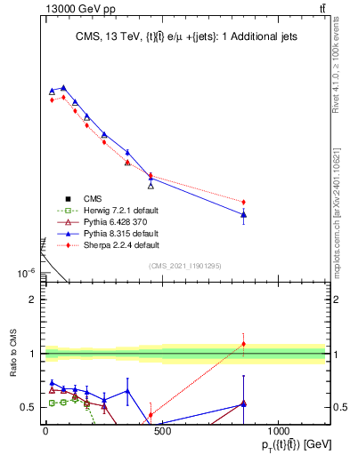 Plot of ttbar.pt in 13000 GeV pp collisions