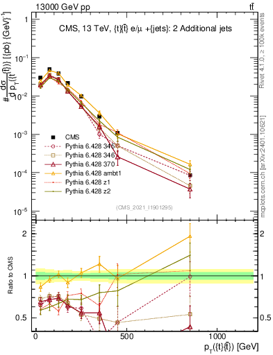 Plot of ttbar.pt in 13000 GeV pp collisions
