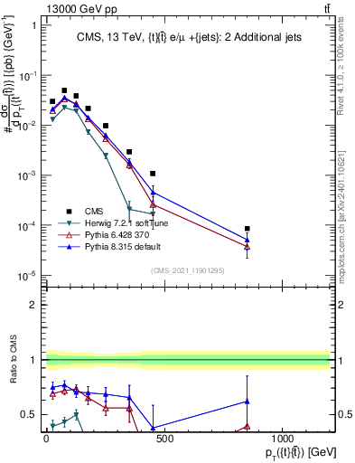 Plot of ttbar.pt in 13000 GeV pp collisions