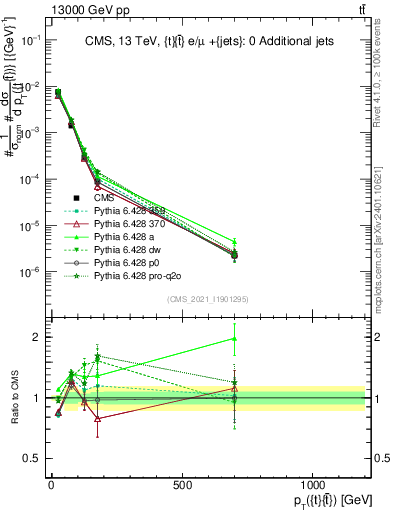 Plot of ttbar.pt in 13000 GeV pp collisions