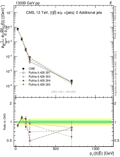 Plot of ttbar.pt in 13000 GeV pp collisions