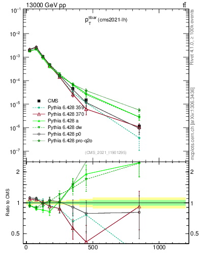 Plot of ttbar.pt in 13000 GeV pp collisions