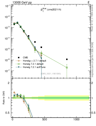 Plot of ttbar.pt in 13000 GeV pp collisions