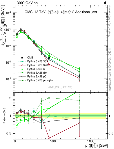 Plot of ttbar.pt in 13000 GeV pp collisions