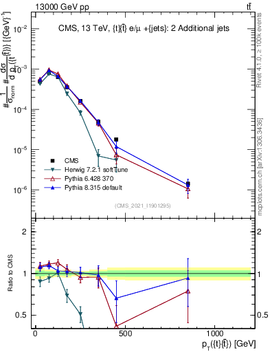 Plot of ttbar.pt in 13000 GeV pp collisions