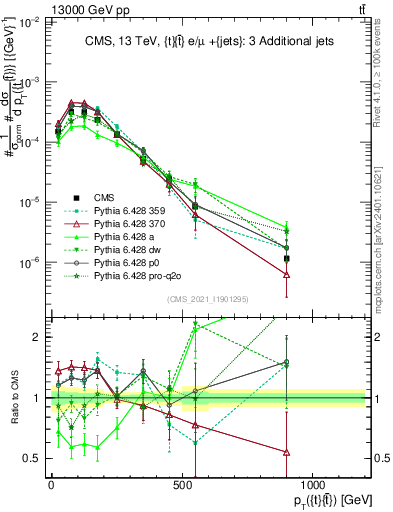 Plot of ttbar.pt in 13000 GeV pp collisions