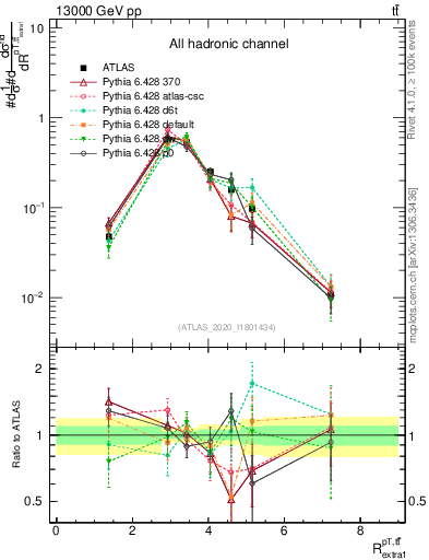 Plot of ttbar.pt_ej.pt in 13000 GeV pp collisions