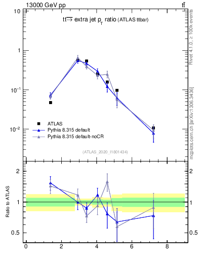 Plot of ttbar.pt_ej.pt in 13000 GeV pp collisions