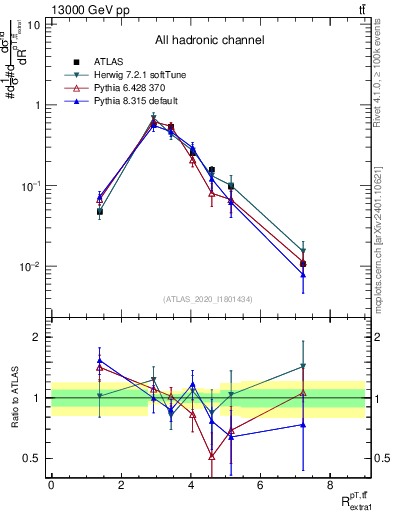 Plot of ttbar.pt_ej.pt in 13000 GeV pp collisions