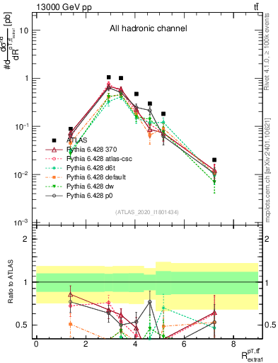 Plot of ttbar.pt_ej.pt in 13000 GeV pp collisions