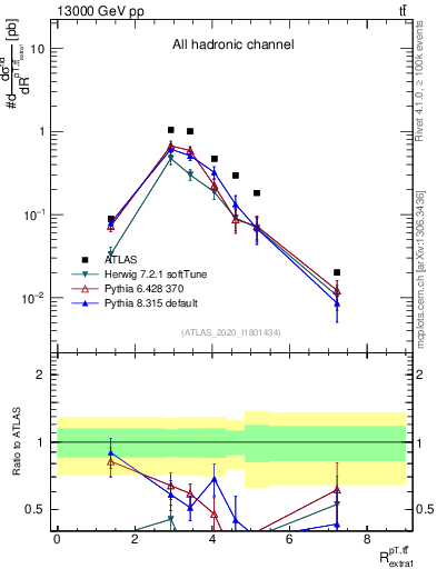 Plot of ttbar.pt_ej.pt in 13000 GeV pp collisions