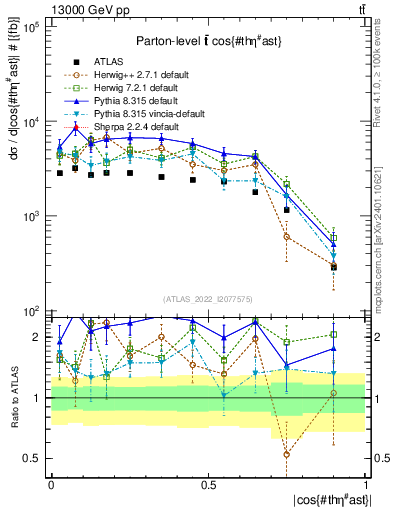 Plot of ttbar.thetaStar in 13000 GeV pp collisions