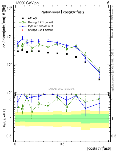Plot of ttbar.thetaStar in 13000 GeV pp collisions