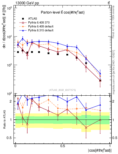 Plot of ttbar.thetaStar in 13000 GeV pp collisions