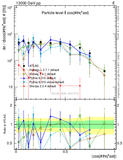 Plot of ttbar.thetaStar in 13000 GeV pp collisions