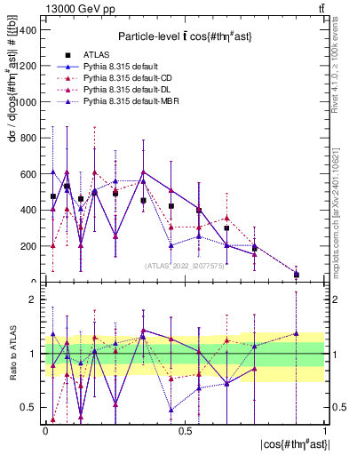 Plot of ttbar.thetaStar in 13000 GeV pp collisions