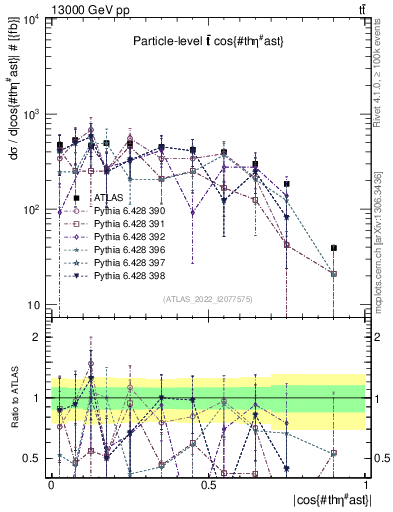 Plot of ttbar.thetaStar in 13000 GeV pp collisions