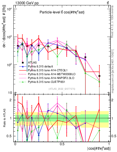 Plot of ttbar.thetaStar in 13000 GeV pp collisions