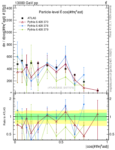 Plot of ttbar.thetaStar in 13000 GeV pp collisions