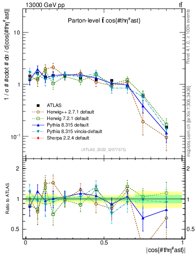 Plot of ttbar.thetaStar in 13000 GeV pp collisions