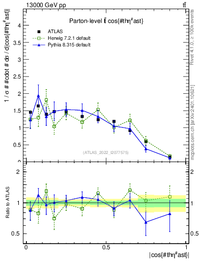 Plot of ttbar.thetaStar in 13000 GeV pp collisions