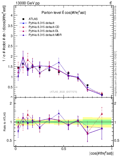 Plot of ttbar.thetaStar in 13000 GeV pp collisions
